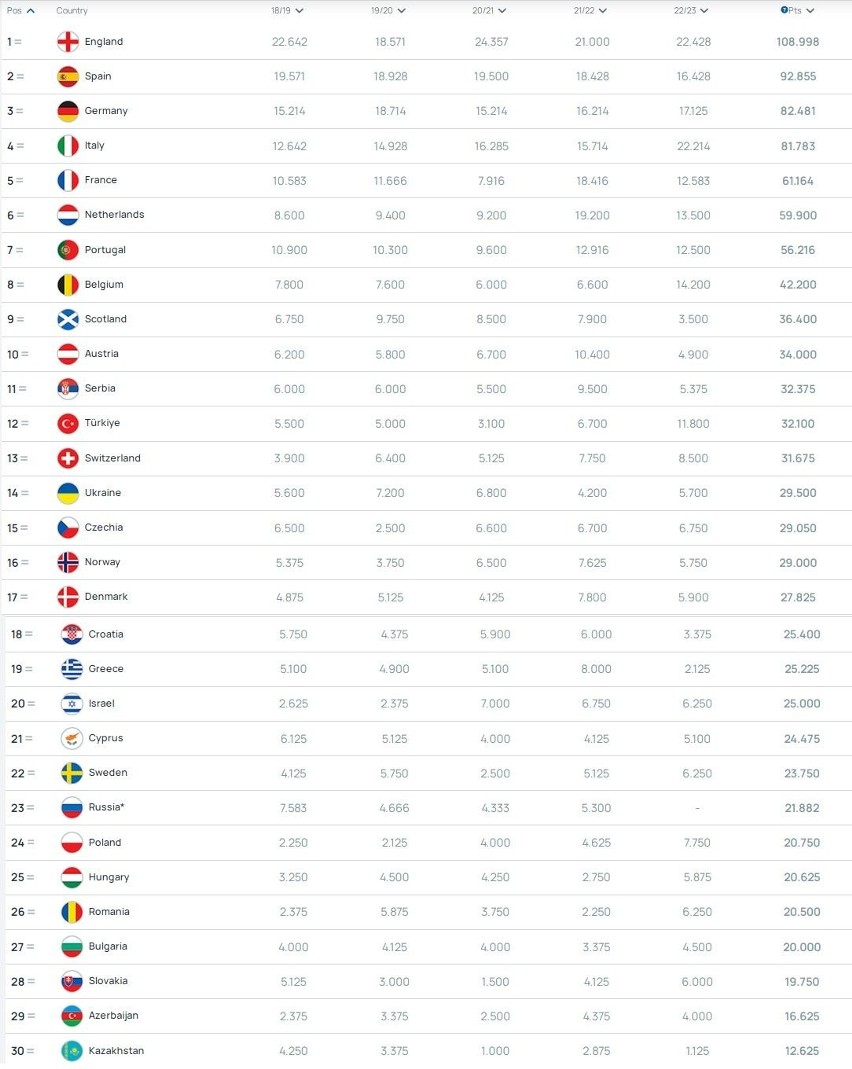 Ranking krajowy UEFA sezonu 2022/23