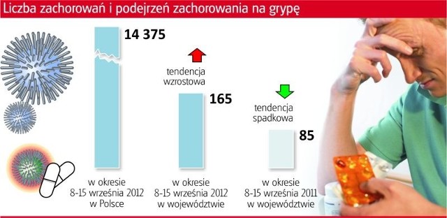 Gwałtowny spadek temperatur nie pozostał bez wpływu na zdrowie mieszkańców regionu. W przychodniach przybyło skarżących się na infekcje pacjentów.