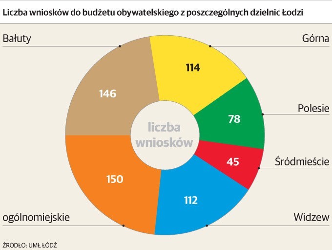 Budżet obywatelski Łodzi na rok 2016. Mieszkańcy złożyli 645 wniosków