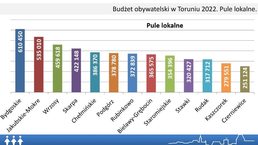 Ile pieniędzy było w tym roku do podziału w toruńskim...