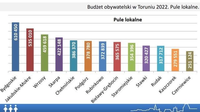 Ile pieniędzy było w tym roku do podziału w toruńskim budżecie obywatelskim? W  której części miasta realizacji doczekają się wszystkie projekty, które trafiły na listę do głosowania? Gdzie była największa konkurencja? Który projekt będzie najbardziej kosztowny? Dowiecie się tego na następnych stronach >>>