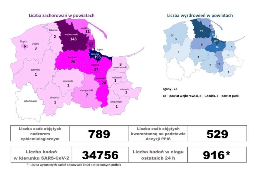 W ciągu ostatniej doby 6 osób wyzdrowiało. Nowych zachorowań w Pomorskiem od rana nie ma