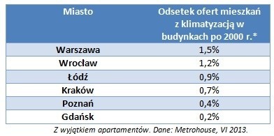 Odsetek mieszkań z klimatyzacją w budynkach wybudowanych po...