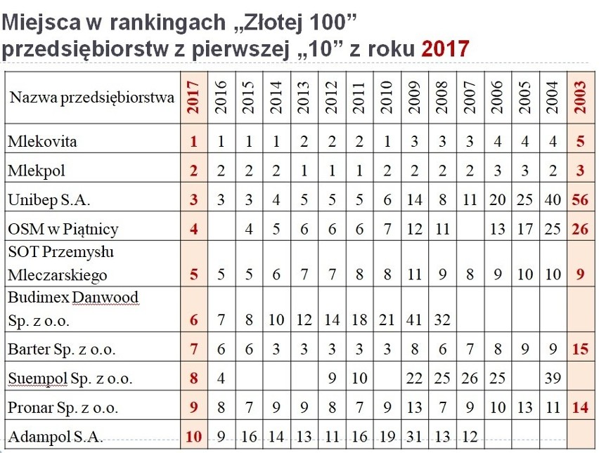 15 lat podlaskiej gospodarki z perspektywy Podlaskiej Złotej Setki Przedsiębiorstw. Komentarz dr. Anatoliusza Kopczuka