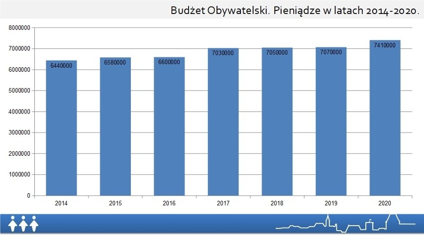 W tym roku do podziału będzie 7 milionów 410 tysięcy...