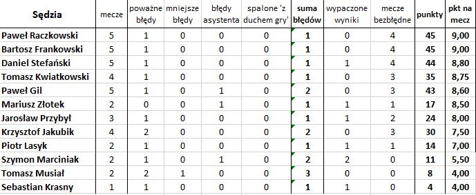 'Bezbłędna tabela', czyli jak wyglądałaby Ekstraklasa bez błędów sędziów (5. kolejka)