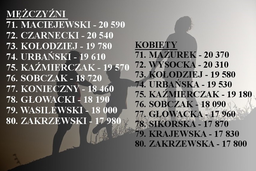 Najpopularniejsze nazwiska w Polsce! Sprawdź, czy jesteś w pierwszej setce [TOP 100]
