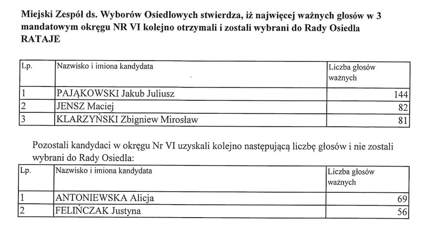 Wyniki wyborów do rad osiedli w Poznaniu 2019....