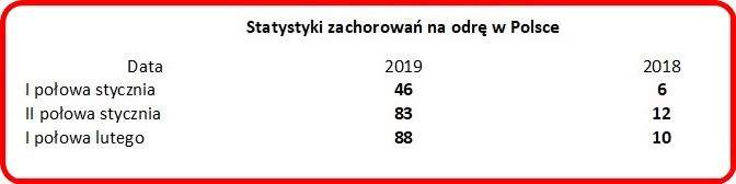 Według najnowszego meldunku epidemiologicznego NIZP-PZH od...