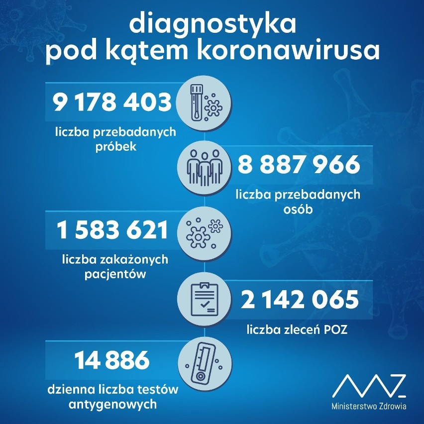 Koronawirus. Blisko 300 nowych zakażeń i 13 ofiar na Podkarpaciu. W Polsce zmarło 284 chorych (SOBOTA, 13 LUTEGO)