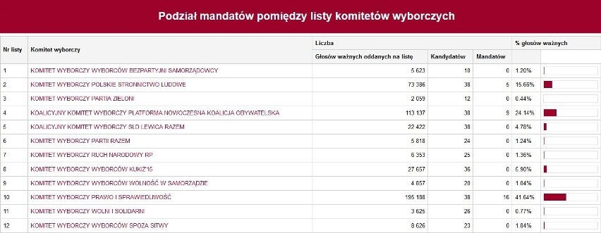 Wyniki wyborów samorządowych 2018 do sejmiku województwa...