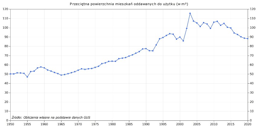 Średnia powierzchnia nowych mieszkań oddawanych do użytku...