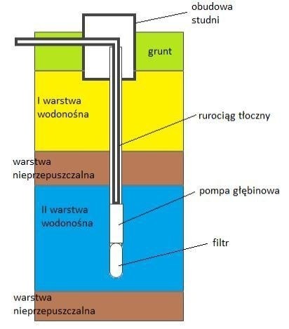 Studnia głębinowa to świetne rozwiązanie dla posiadaczy...