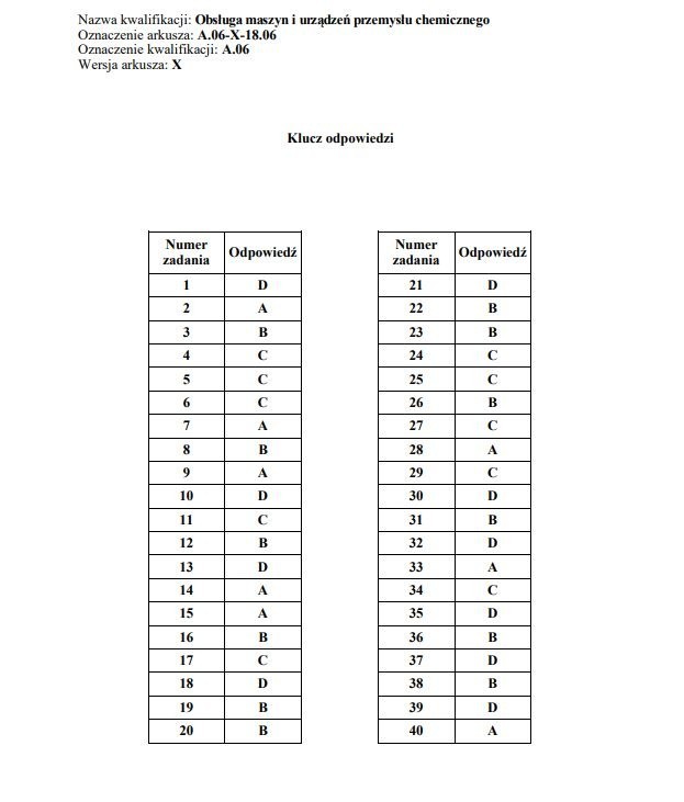 Egzamin zawodowy 2018 - WYNIKI: Oficjalne klucze odpowiedzi...