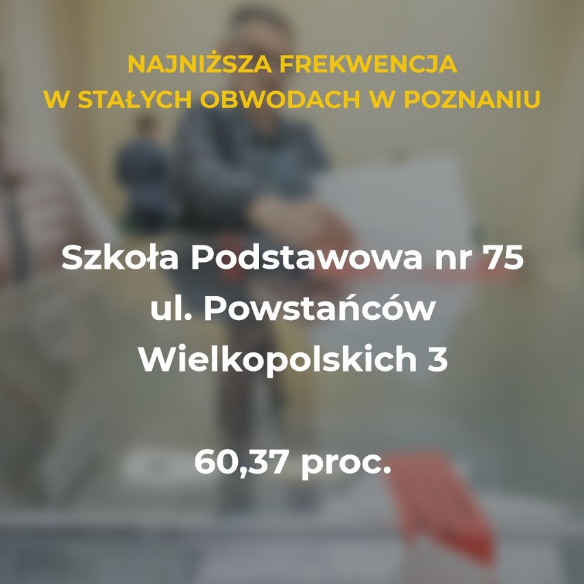 Wybory do Sejmu 2019 za nami. Choć w stolicy Wielkopolski...