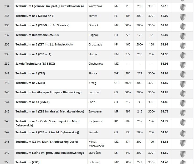 Ranking techników 2020. Które szkoły są najlepsze w Polsce?...