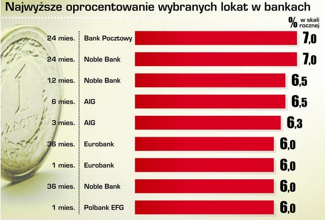 Dane: ranking lokat Gold Finance i portalu...