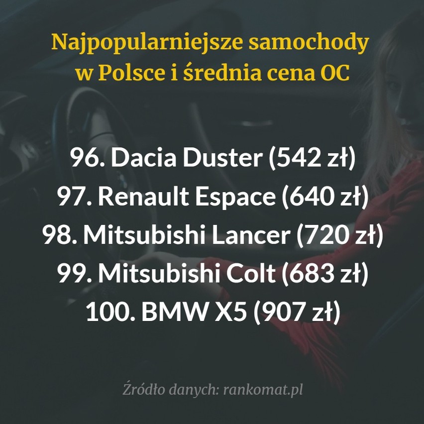 Ranking powstał na bazie zestawienia porównywarki...