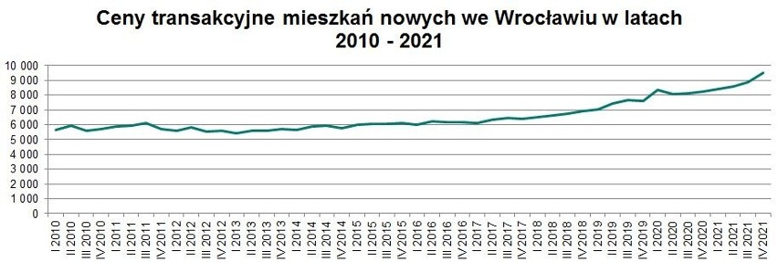 Ceny transakcyjne nowych mieszkań we Wrocławiu w latach 2010 - 2021