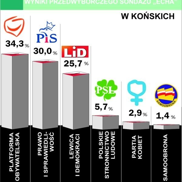 Wyniki przedwyborczego sondażu "Echa Dnia" w Końskich.