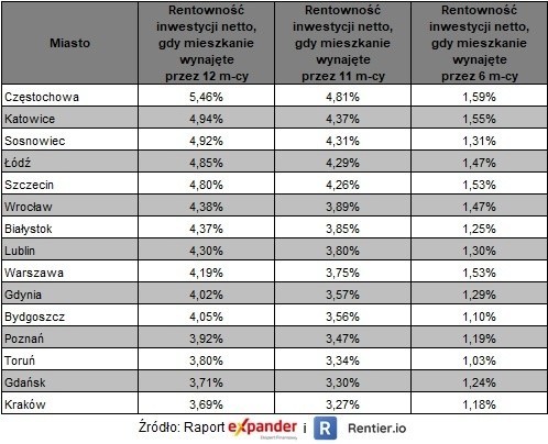 Szacowana rentowność najmu w przypadku mieszkań kupionych...