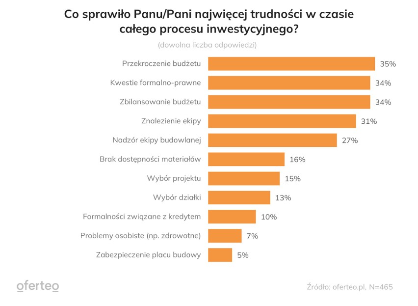 Największe problemy inwestorów w czasie budowy w 2022 r.