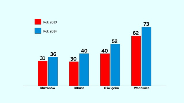 Przybywa milionerów, najwięcej jest w WadowicachTak zmieniła się liczba milionerów w czterech powiatach:chrzanowskim, olkuskim, oświęcimskim i wadowickim w ciągu ostatnich lat. Ze wstępnych danych wynika, że w tym roku ich przybędzie