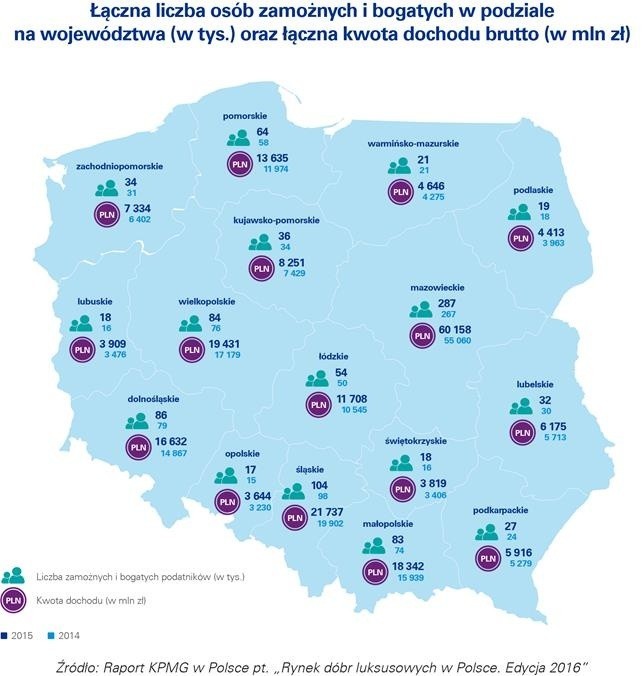 W Śląskiem mamy 104 tys. osób bogatych. W Polsce jest ich ponad milion