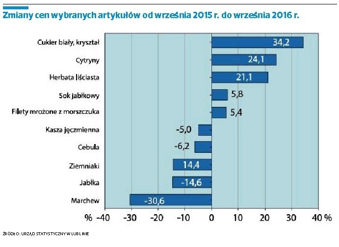 Podwyżki cen w sklepach. Co podrożało i o ile? Co jeszcze podrożeje? 