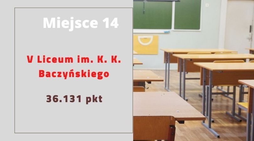 Ranking Liceów 2022 w Rzeszowie. Tym razem na pierwszym miejscu Publiczne Liceum im. Jana Pawła II Sióstr Prezentek