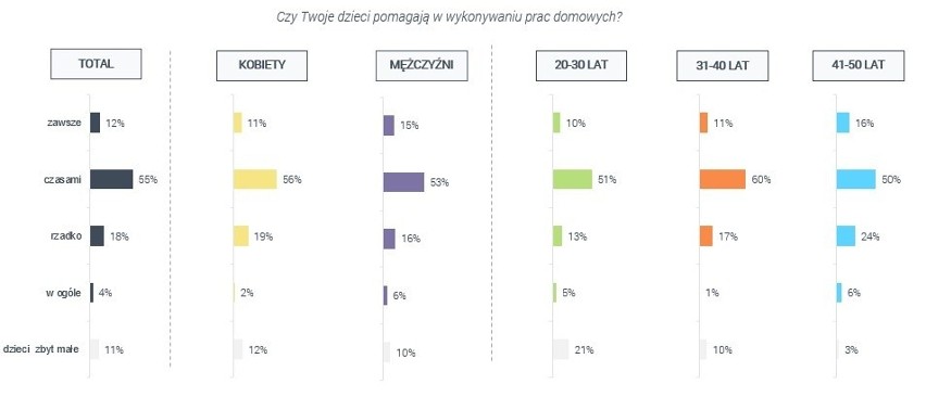 W badaniach zapytano rodziców o to, czy ich dzieci pomagają...