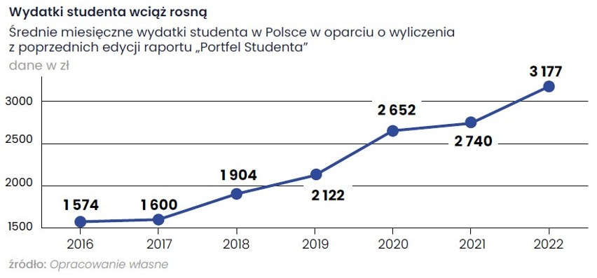 Studenci wrócą na uczelnie wyraźnie biedniejsi niż w poprzednich latach. Raport „Portfel Studenta 2022”: rosną koszty, topnieją oszczędności