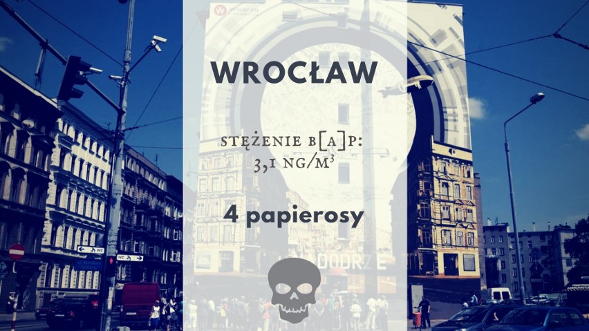 Średnie roczne stężenie B[a]P we Wrocławiu to 3,1 ng/m3....