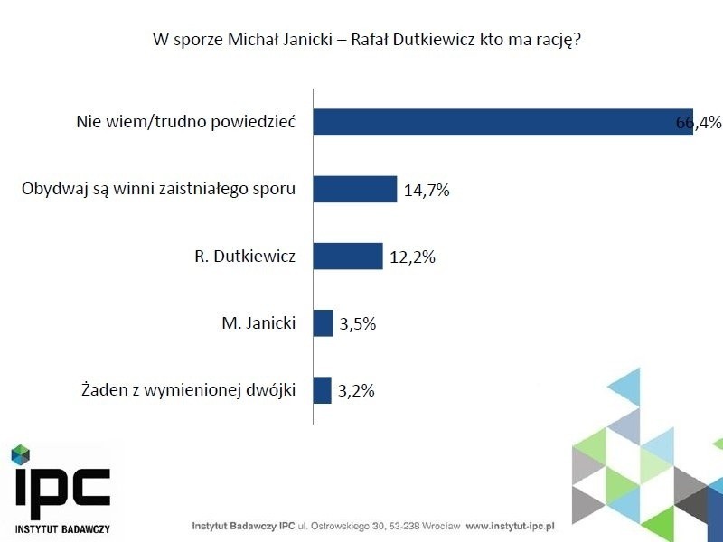 Dutkiewicz nokautuje Jurkowlańca w sondażu. A co najbardziej denerwuje wrocławian? (WYNIKI SONDAŻU)