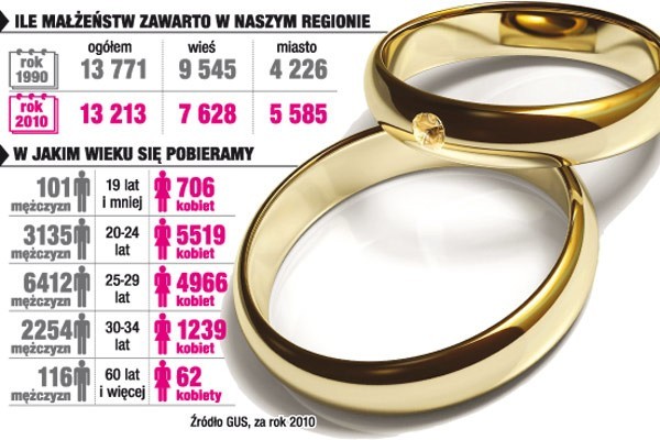 Ile zawarto małżeństw w naszym regionie?