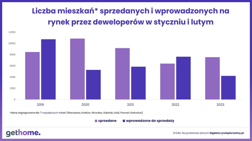 Liczba mieszkań sprzedanych i wprowadzonych na rynek