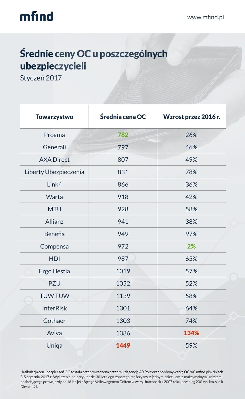 Zespół porównywarki mfind.pl jak co roku przygotował raport...