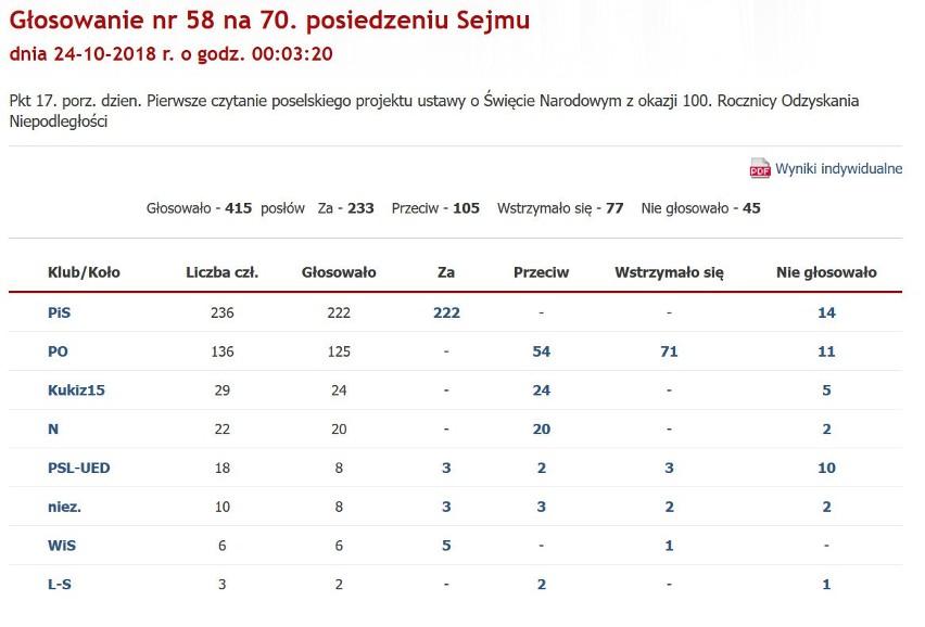 Wyniki głosowania w sprawie uchwalenia 12 listopada 2018...