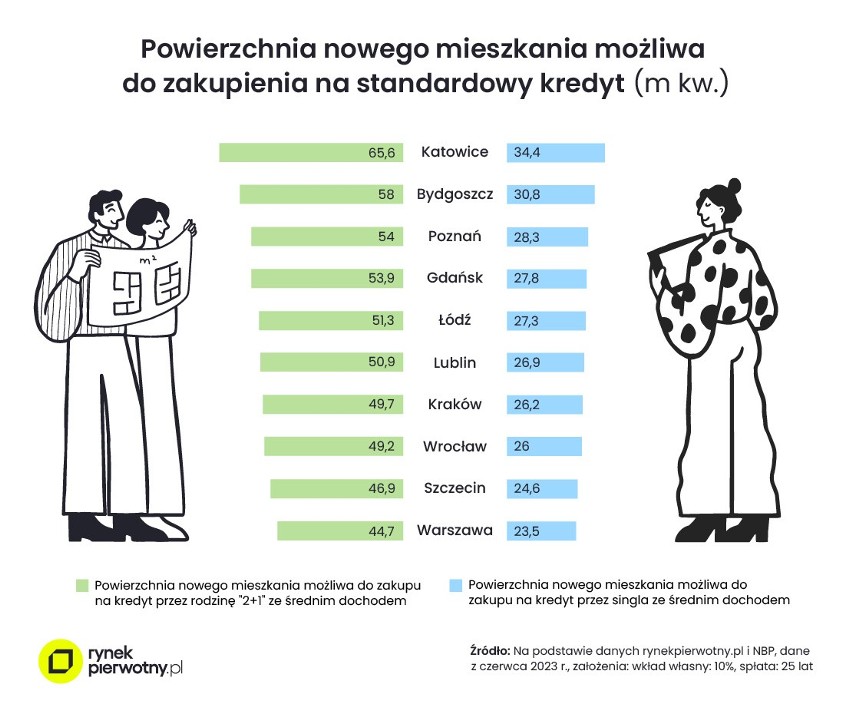 W którym mieście kupić mieszkanie, aby nie zbankrutować? Warszawa wciąż najdroższa, a gdzie najtaniej? Wyniki eksperckich analiz zaskakują