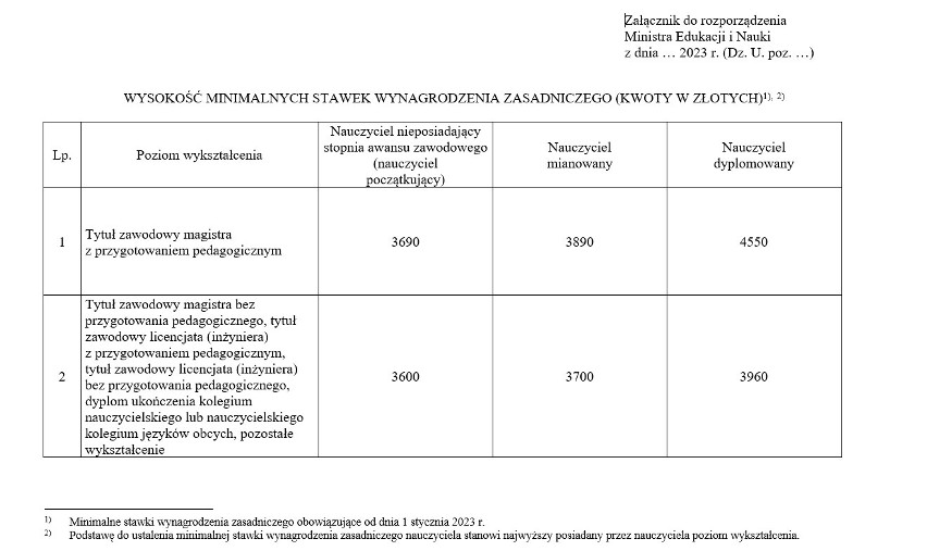 Takie stawki zostały przyznane nauczycielom od 1 stycznia...