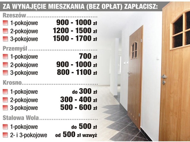 Ceny za wynajęcie mieszkania w Rzeszowie, Przemyślu, Krośnie i Stalowej Woli.