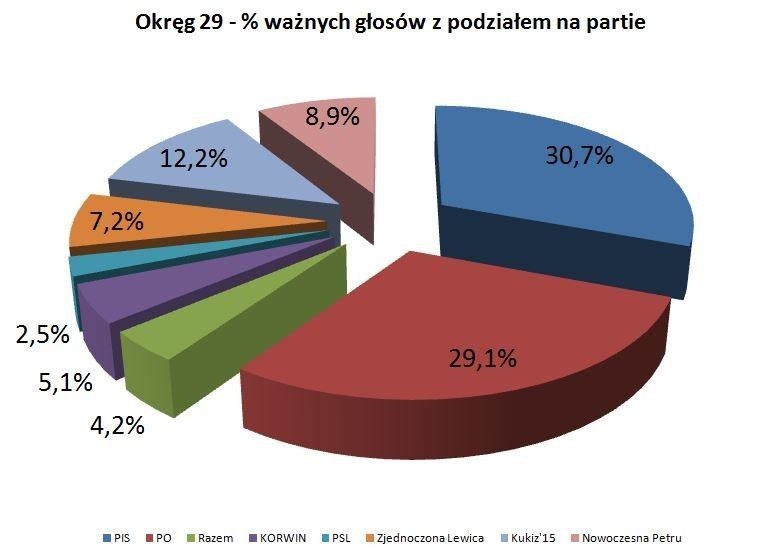 Wybory 2015: oficjalne wyniki z okręgu 29 (Zabrze, Gliwice, Bytom, Tarnowskie Góry) [WYNIKI]