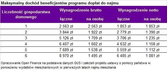 Dopłaty do czynszu przez 9 lat dla najmniej zarabiających, czyli nowe 500 plus? [stawki]