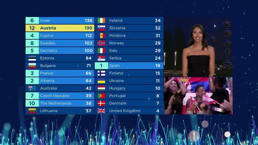 EUROWIZJA 2018: Kto wygrał Eurowizję 2018? Za nami wielki finał Eurowizji 2018! [WYNIKI]