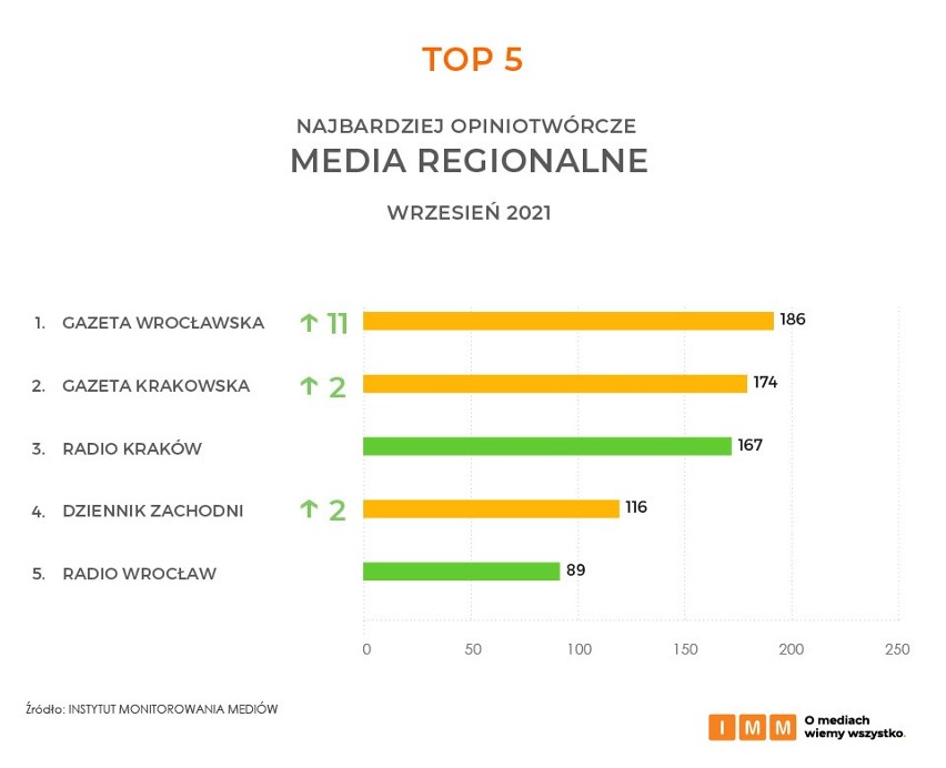 Gazeta Wrocławska najbardziej opiniotwórczym medium regionalnym w Polsce