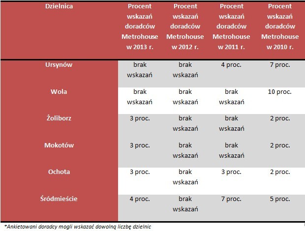 W jakich dzielnicach Warszawy nie chcemy mieszkać