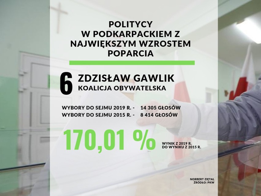 Porównaliśmy wyniki wyborów do Sejmu w województwie...