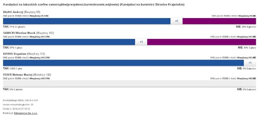 Zagłosuj na kandydatów ze Strzelec Krajeńskich