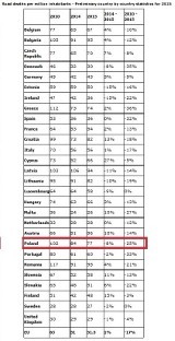 Wypadki drogowe w Unii Europejskiej. Gdzie jest najniebezpieczniej?