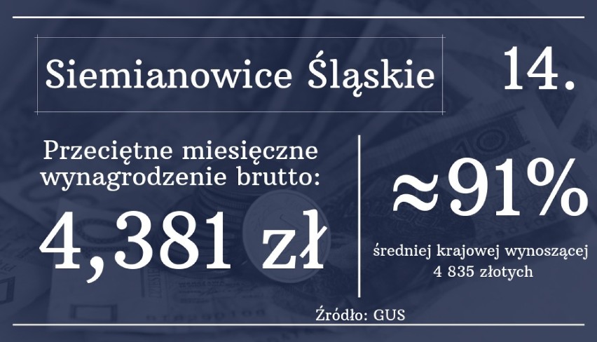 Najwyższe zarobki w woj. śląskim. Gdzie pracownicy dostają najwyższe pensje? Wcale nie w Katowicach 